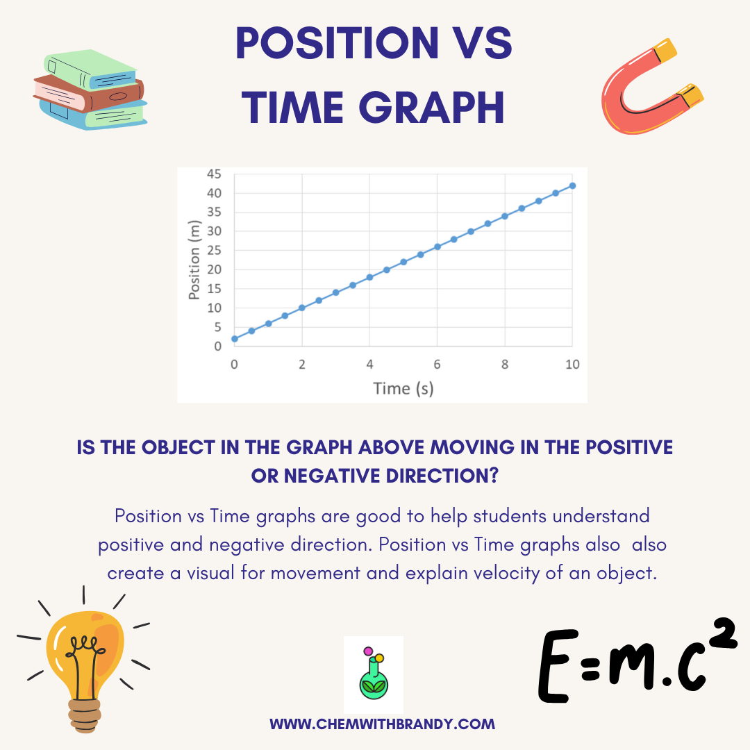 Position vs Time Graphs – Chemistry With Brandy